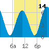 Tide chart for Old Tower, Sapelo Island, Georgia on 2021/04/14