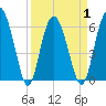 Tide chart for Old Tower, Sapelo Island, Georgia on 2021/04/1