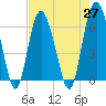 Tide chart for Old Tower, Sapelo Island, Georgia on 2021/04/27
