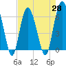 Tide chart for Old Tower, Sapelo Island, Georgia on 2021/04/28