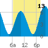 Tide chart for Old Tower, Sapelo Island, Georgia on 2021/05/13