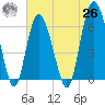 Tide chart for Old Tower, Sapelo Island, Georgia on 2021/05/26
