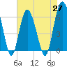 Tide chart for Old Tower, Sapelo Island, Georgia on 2021/05/27