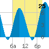 Tide chart for Old Tower, Sapelo Island, Georgia on 2021/06/25
