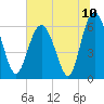 Tide chart for Old Tower, Sapelo Island, Georgia on 2021/07/10