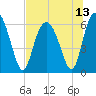 Tide chart for Old Tower, Sapelo Island, Georgia on 2021/07/13