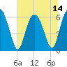 Tide chart for Old Tower, Sapelo Island, Georgia on 2021/07/14