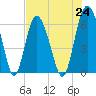 Tide chart for Old Tower, Sapelo Island, Georgia on 2021/07/24