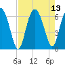 Tide chart for Old Tower, Sapelo Island, Georgia on 2021/08/13