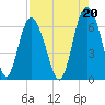 Tide chart for Old Tower, Sapelo Island, Georgia on 2021/08/20
