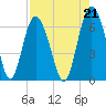 Tide chart for Old Tower, Sapelo Island, Georgia on 2021/08/21