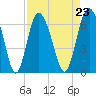 Tide chart for Old Tower, Sapelo Island, Georgia on 2021/08/23