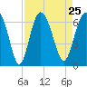 Tide chart for Old Tower, Sapelo Island, Georgia on 2021/08/25