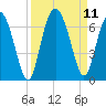 Tide chart for Old Tower, Sapelo Island, Georgia on 2021/09/11