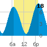Tide chart for Old Tower, Sapelo Island, Georgia on 2021/09/18