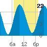 Tide chart for Old Tower, Sapelo Island, Georgia on 2021/09/22