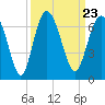 Tide chart for Old Tower, Sapelo Island, Georgia on 2021/09/23