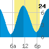 Tide chart for Old Tower, Sapelo Island, Georgia on 2021/09/24
