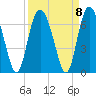 Tide chart for Old Tower, Sapelo Island, Georgia on 2021/09/8