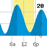 Tide chart for Old Tower, Sapelo Island, Georgia on 2021/11/20