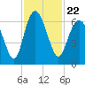 Tide chart for Old Tower, Sapelo Island, Georgia on 2021/11/22