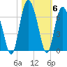 Tide chart for Old Tower, Sapelo Island, Georgia on 2021/11/6