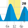 Tide chart for Old Tower, Sapelo Island, Georgia on 2021/12/20