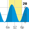Tide chart for Old Tower, Sapelo Island, Georgia on 2022/01/20