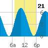Tide chart for Old Tower, Sapelo Island, Georgia on 2022/01/21