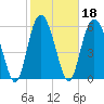 Tide chart for Old Tower, Sapelo Island, Georgia on 2022/02/18