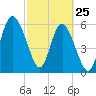 Tide chart for Old Tower, Sapelo Island, Georgia on 2022/02/25
