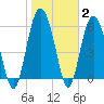 Tide chart for Old Tower, Sapelo Island, Georgia on 2022/02/2