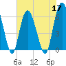 Tide chart for Old Tower, Sapelo Island, Georgia on 2022/05/17