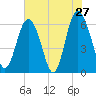 Tide chart for Old Tower, Sapelo Island, Georgia on 2022/05/27