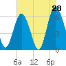 Tide chart for Old Tower, Sapelo Island, Georgia on 2022/05/28