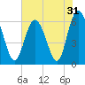 Tide chart for Old Tower, Sapelo Island, Georgia on 2022/05/31