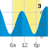Tide chart for Old Tower, Sapelo Island, Georgia on 2022/05/3