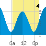 Tide chart for Old Tower, Sapelo Island, Georgia on 2022/05/4