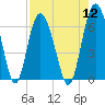 Tide chart for Old Tower, Sapelo Island, Georgia on 2022/08/12