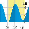 Tide chart for Old Tower, Sapelo Island, Georgia on 2022/08/16