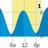 Tide chart for Old Tower, Sapelo Island, Georgia on 2022/08/1