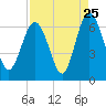 Tide chart for Old Tower, Sapelo Island, Georgia on 2022/08/25