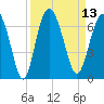 Tide chart for Old Tower, Sapelo Island, Georgia on 2022/09/13