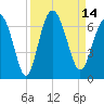 Tide chart for Old Tower, Sapelo Island, Georgia on 2022/09/14
