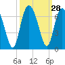 Tide chart for Old Tower, Sapelo Island, Georgia on 2022/09/28