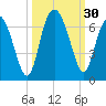 Tide chart for Old Tower, Sapelo Island, Georgia on 2022/09/30