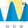 Tide chart for Old Tower, Sapelo Island, Georgia on 2022/10/11
