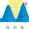 Tide chart for Old Tower, Sapelo Island, Georgia on 2023/10/11