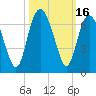 Tide chart for Old Tower, Sapelo Island, Georgia on 2023/10/16