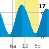 Tide chart for Old Tower, Sapelo Island, Georgia on 2023/10/17
